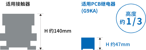 适用接触器：H 约140mm / 适用PCB继电器(G9KA)：H 约47mm［高度约1/3］