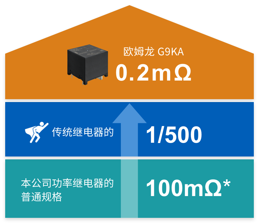 本公司功率继电器的普通规格 100mΩ->传统继电器的 1/500->欧姆龙 G9KA 0.2mΩ