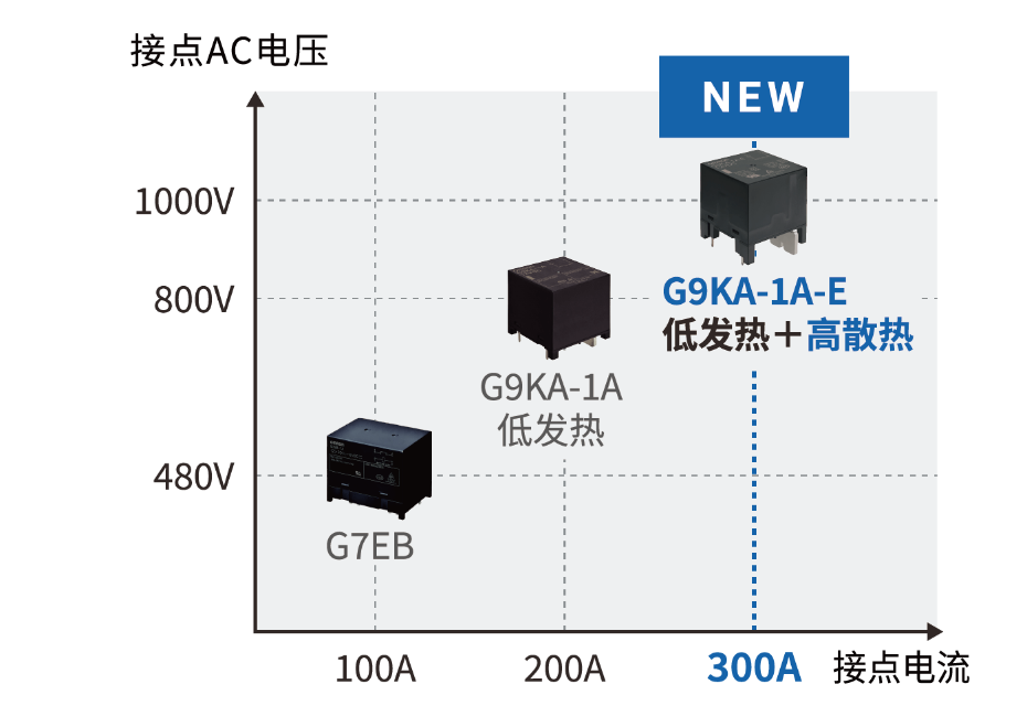 G9KA-1A 低发热、[NEW]形G9KA-1A-E 低发热+高散热