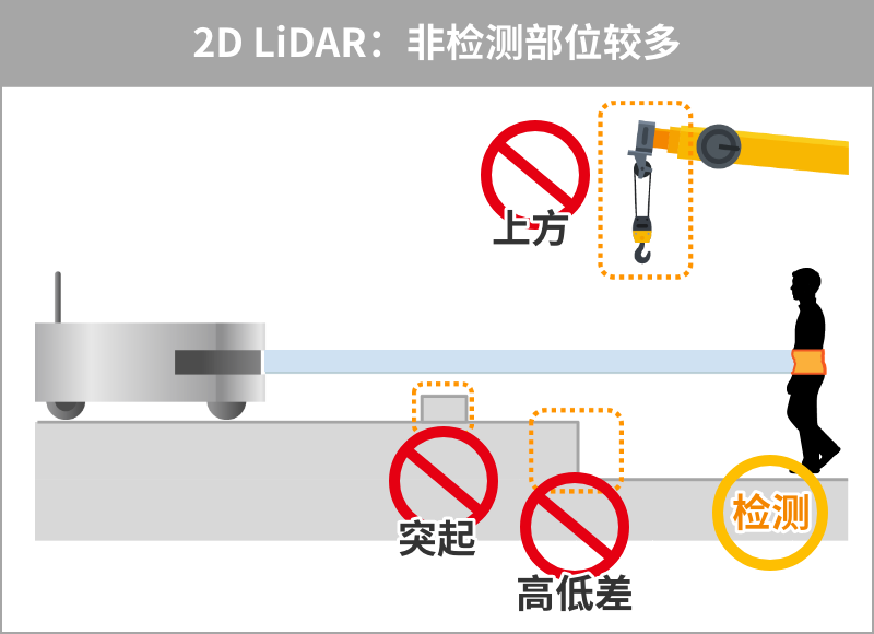 2D LiDAR：非检测部位较多