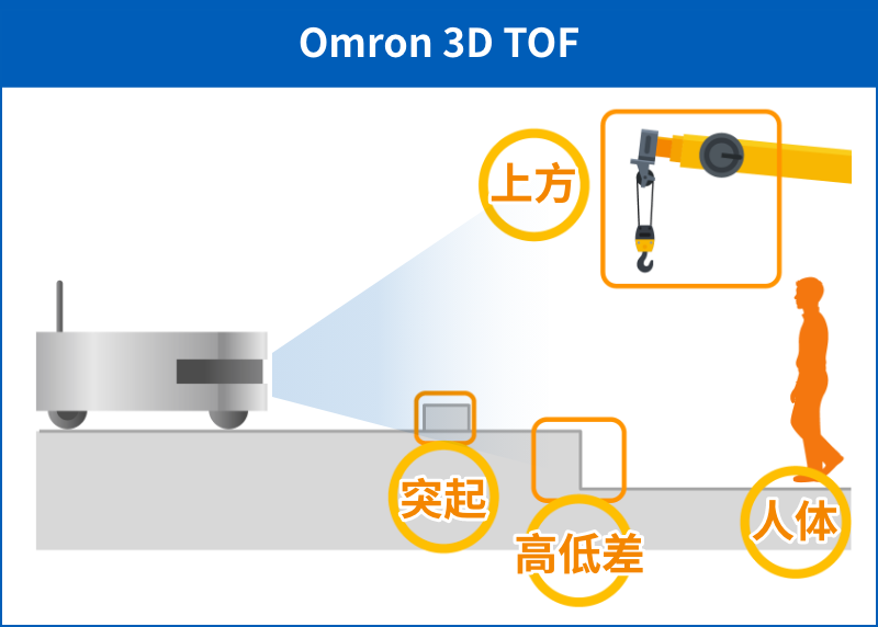 Omron 3D TOF