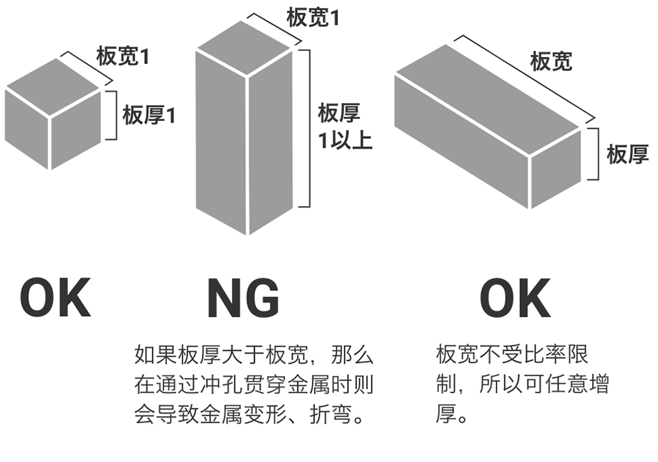 板宽1×板厚1=OK。板宽1×板厚1以上=NG（如果板厚大于板宽，那么在通过冲孔贯穿金属时则会导致金属变形、折弯）。板宽>板厚=OK（板宽不受比率限制，所以可任意增厚）。