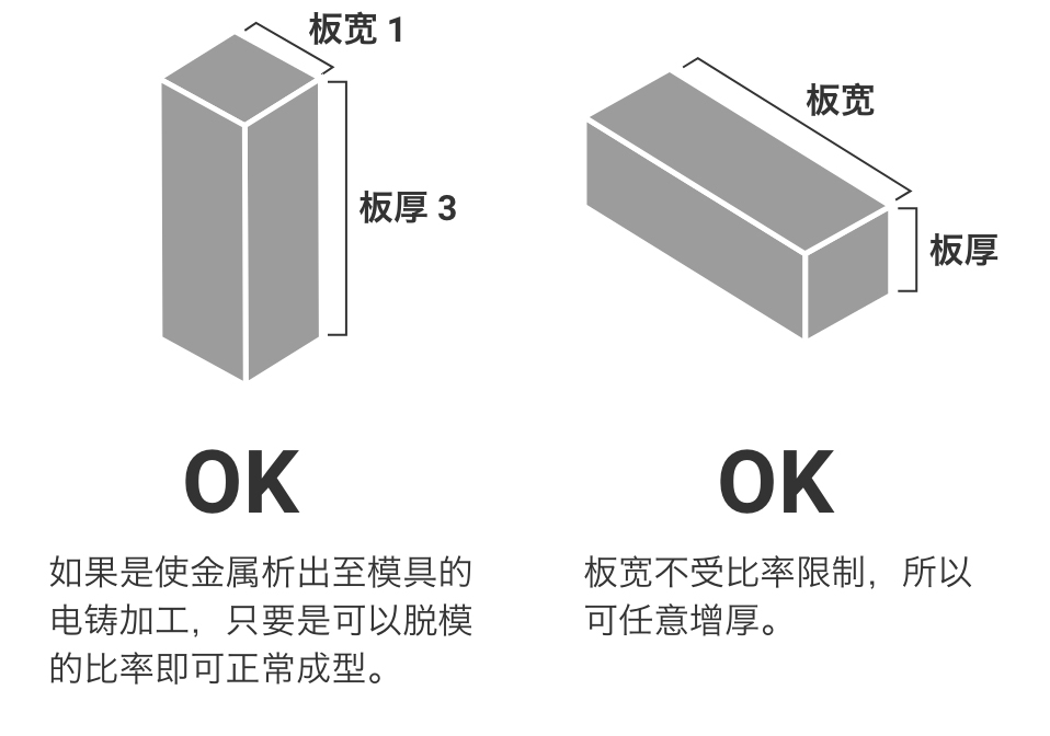 板宽1×板厚3=OK（如果是使金属析出至模具的电铸加工，只要是可以脱模的比率即可正常成型）。板宽>板厚=OK（板宽不受比率限制，所以可任意增厚）。