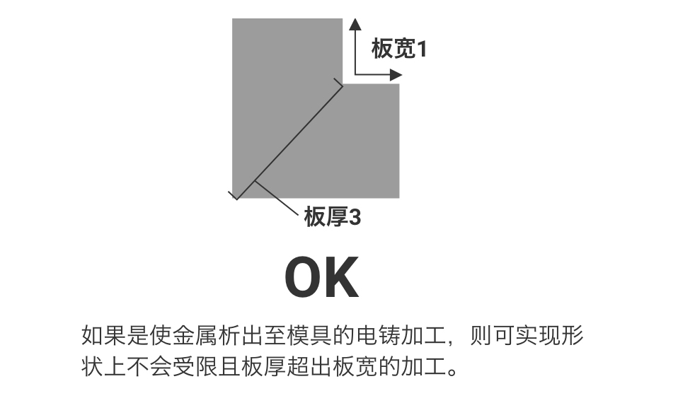 板宽1×板厚3=OK（如果是使金属析出至模具的电铸加工，则可实现形状上不会受限且板厚超出板宽的加工）。