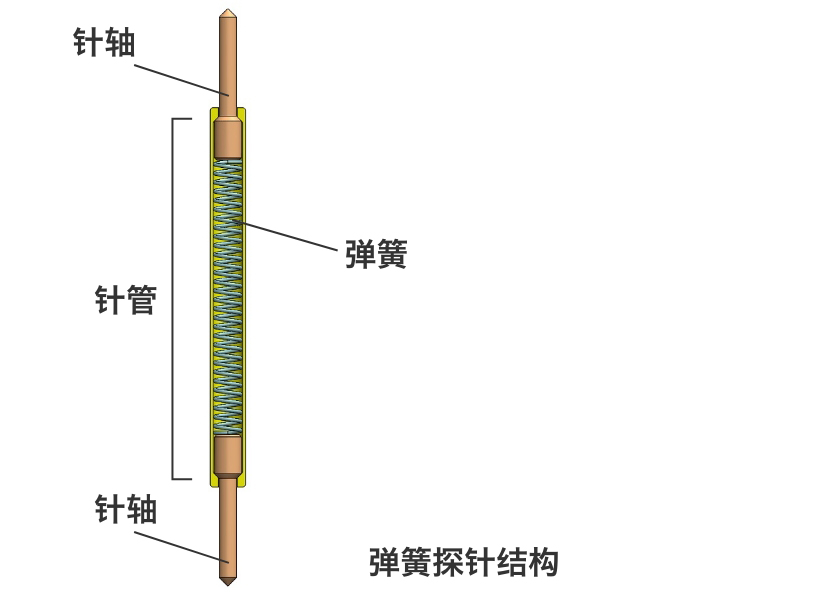 弹簧探针结构：针轴 / 针管 / 弹簧