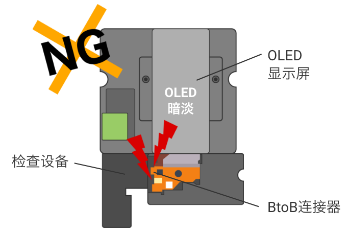 NG：OLED暗淡（OLED显示屏） / 检查设备 / BtoB连接器