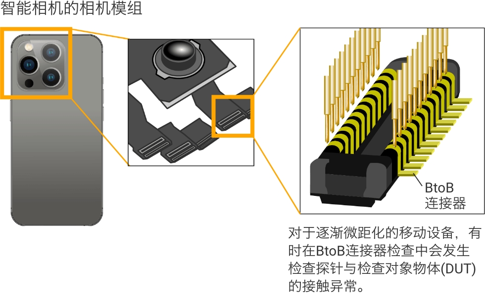 智能相机的相机模组：对于逐渐微距化的移动设备，有时在BtoB连接器检查中会发生检查探针与检查对象物体(DUT)的接触异常。