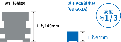 适用接触器：H 约140mm / 适用PCB继电器(G9KA-1A)：H 约47mm［高度约1/3］
