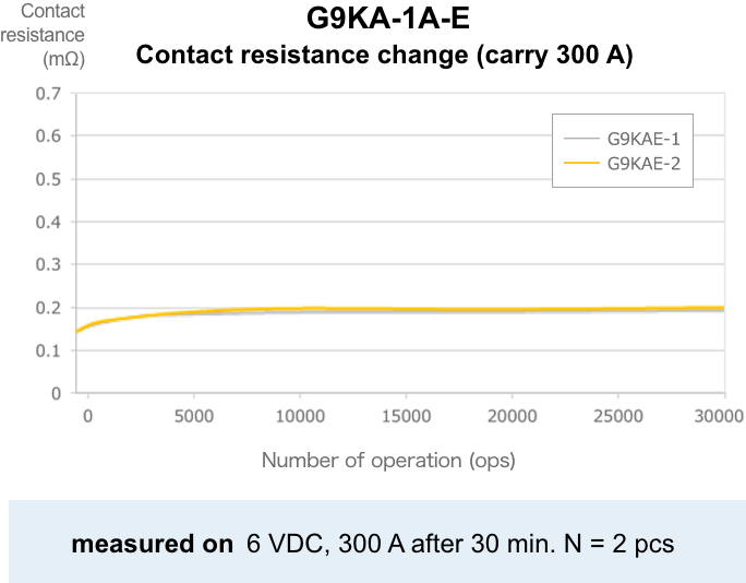 G9KA-1A-E Contact resistance change (carry 300 A) measured on 6 VDC, 300 A after 30 min. N = 2 pcs