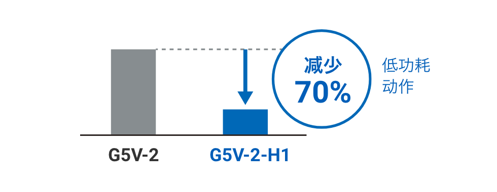 G5V-2 => G5V-2-H1：低功耗动作（减少70%）
