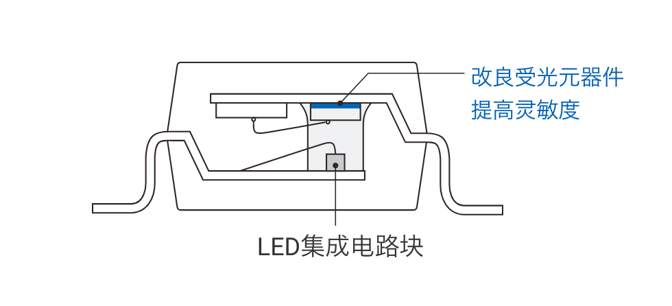 LED集成电路块 / 改良受光元器件
                          提高灵敏度