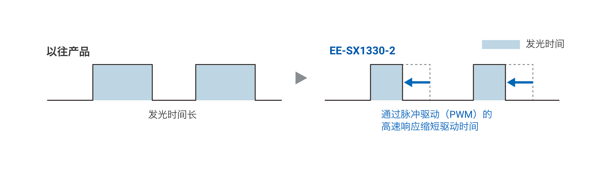 以往产品：发光时间长 => EE-SX1330-2：通过脉冲驱动（PWM）的高速响应缩短驱动时间