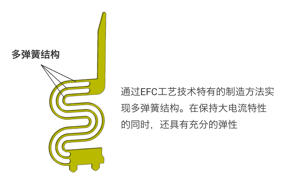 [多弹簧结构]通过EFC工艺技术特有的制造方法实现多弹簧结构。在保持大电流特性的同时，还具有充分的弹性