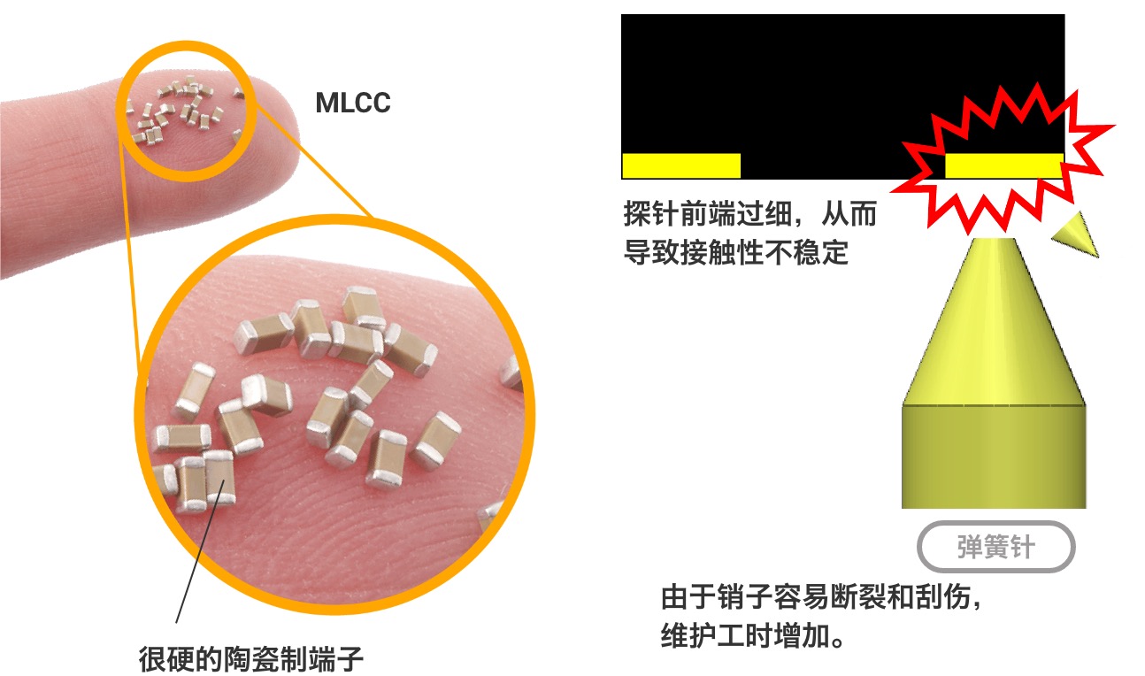 MLCC：很硬的陶瓷制端子。弹簧针：探针前端过细，从而导致接触性不稳定。由于销子容易断裂和刮伤，维护工时增加。
