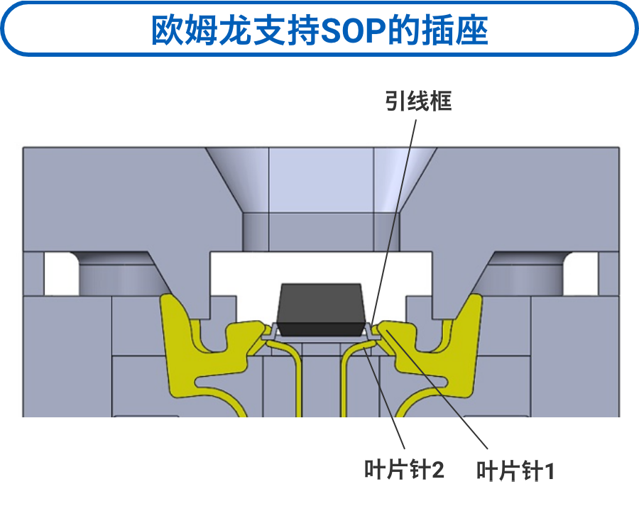 欧姆龙支持SOP的插座：引线框 / 叶片针2 / 叶片针1