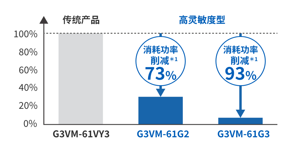 传统产品：G3VM-61VY3　100%　高灵敏度型：G3VM-61G2　消耗功率70%削减＊1　G3VM-61G3　消耗功率93%削减＊1