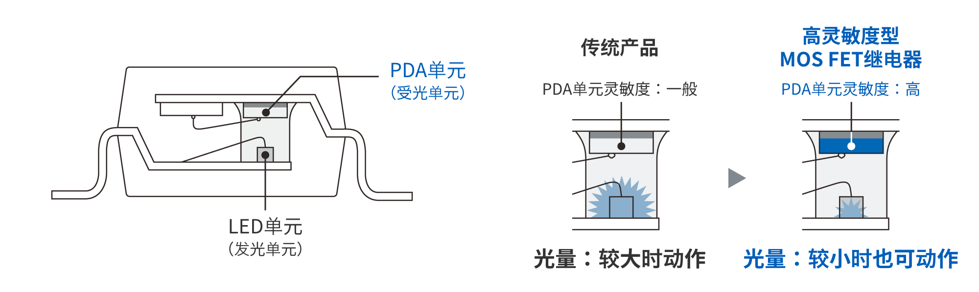 传统产品：PDA单元灵敏度：一般、光量：较大时动作　高灵敏度型MOS FET继电器：PDA单元灵敏度：高、光量：较小时也可动作