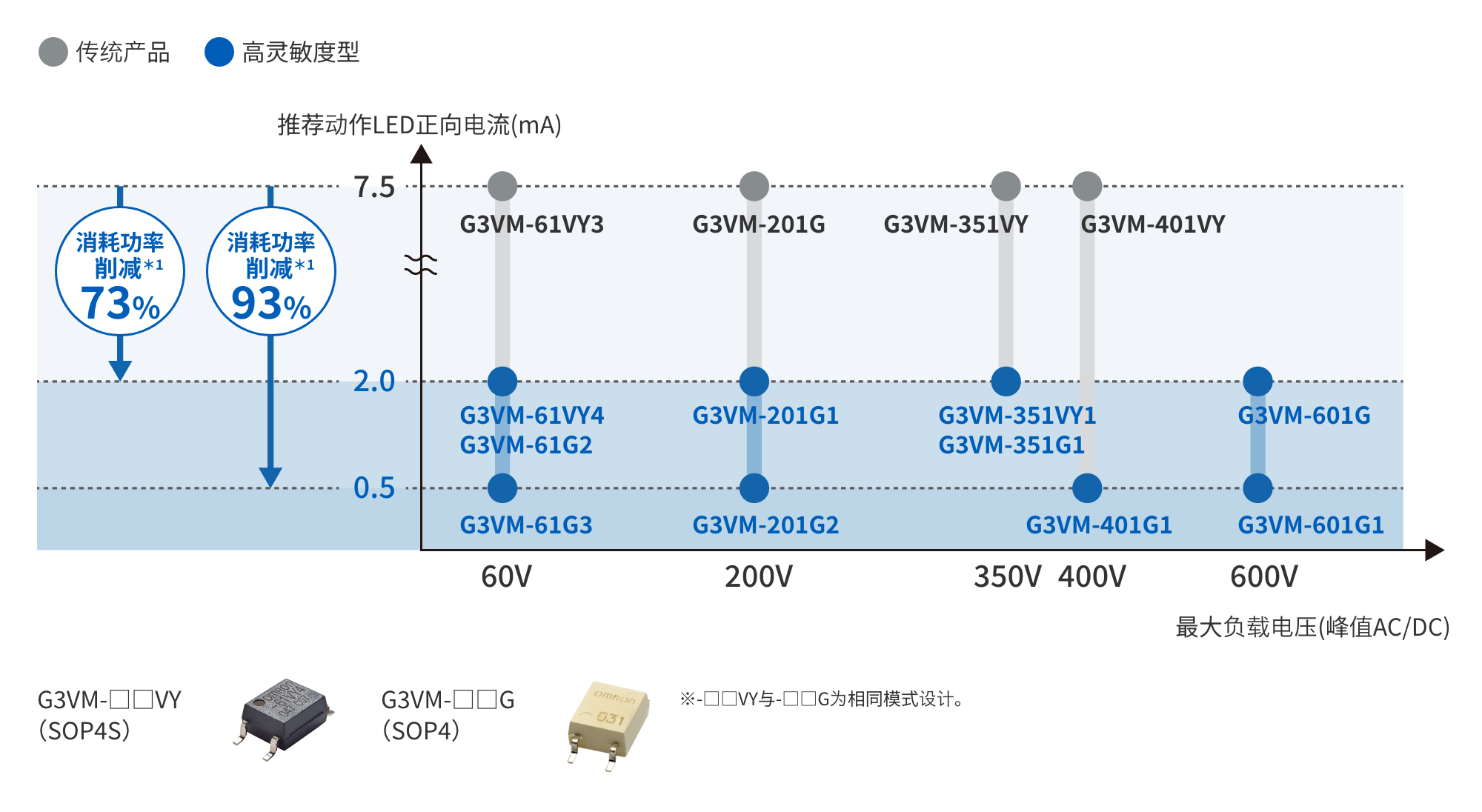 传统产品：G3VM-61VY3、G3VM-201G、G3VM-351VY、G3VM-401VY 高灵敏度型（消耗功率73%削减＊1.）：G3VM-61VY4　G3VM-61G2、G3VM-201G1、G3VM-351VY1　G3VM-351G1、G3VM-601G 高灵敏度型（消耗功率93%削减＊1.）：G3VM-61G3、G3VM-201G2、G3VM-401G1、G3VM-601G1
