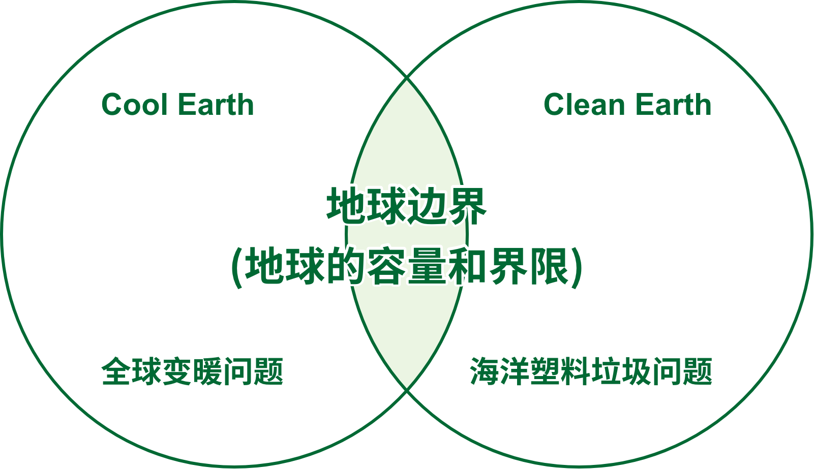 Cool Earth Clean Earth 全球变暖问题 海洋塑料垃圾问题 地球边界(地球的容量和界限)