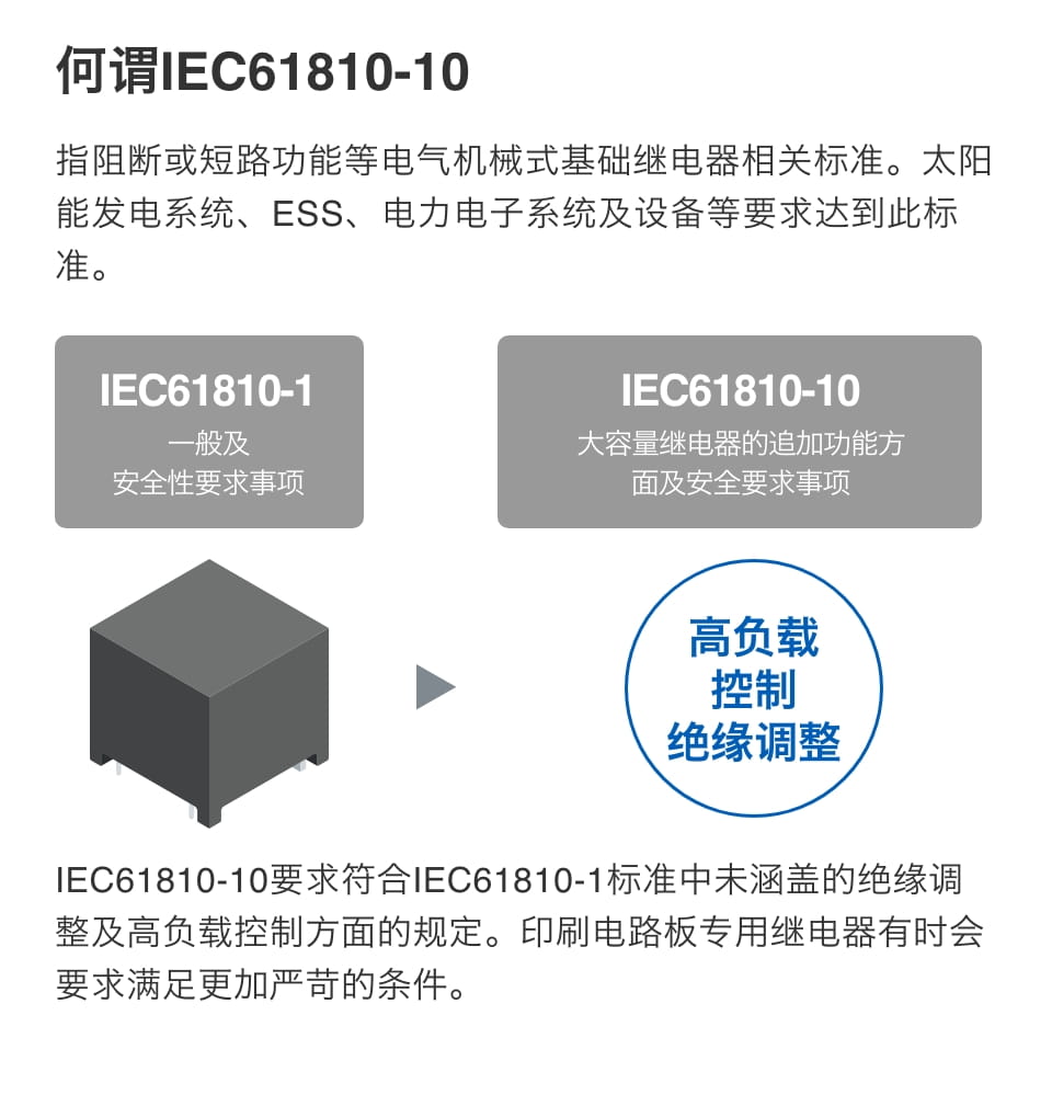 何谓IEC61810-10　指阻断或短路功能等电气机械式基础继电器相关标准。太阳能发电系统、ESS、电力电子系统及设备等要求达到此标准。IEC61810-1　一般及安全性要求事项→IEC61810-10　大容量继电器的追加功能方面及安全要求事项　高负载控制绝缘调整　IEC61810-10要求符合IEC61810-1标准中未涵盖的绝缘调整及高负载控制方面的规定。印刷电路板专用继电器有时会要求满足更加严苛的条件。