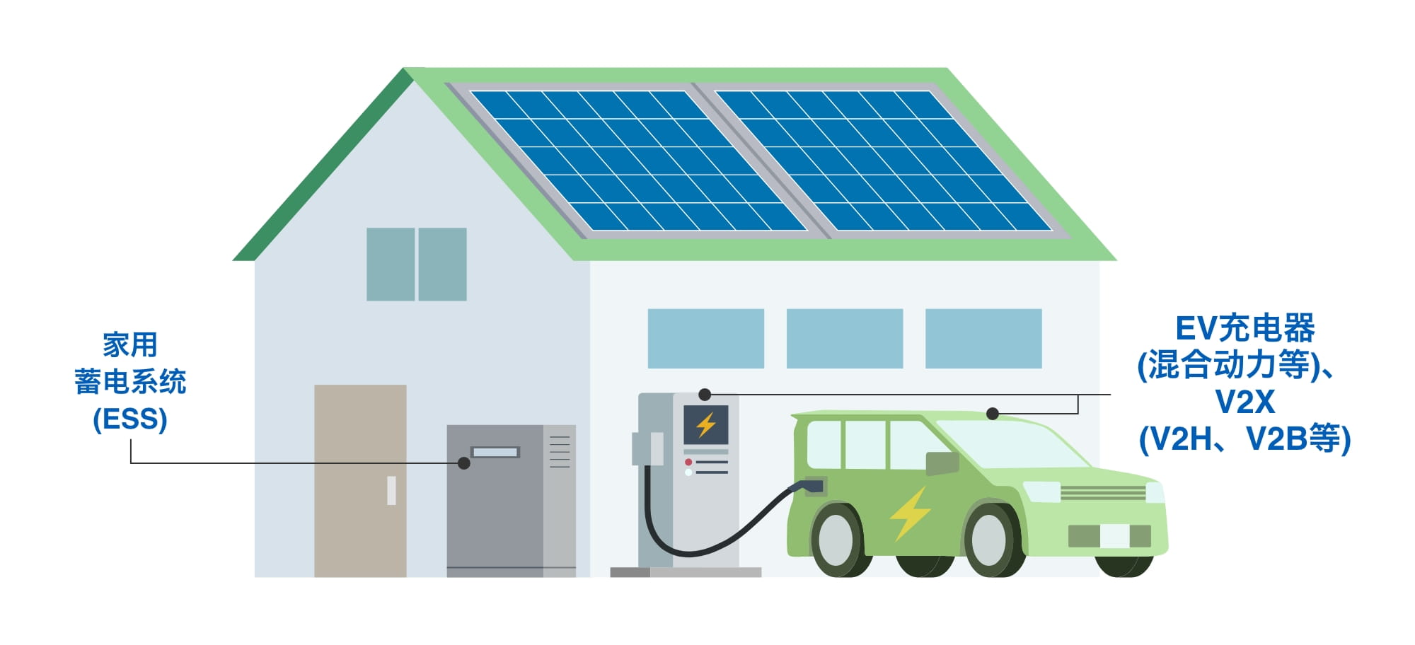 家用蓄电系统(ESS)　EV充电器(混合动力等)、V2X(V2H、V2B等)