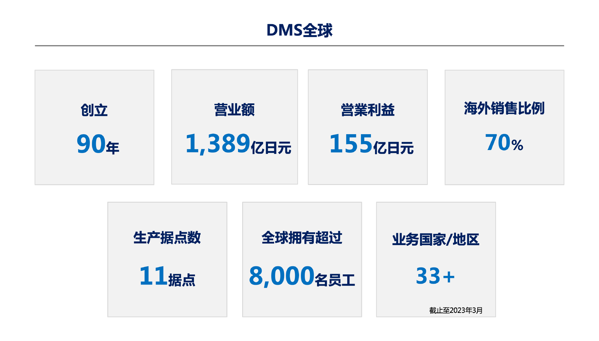 DMS全球(创立90年，营业额1,389亿日元，営業利益155亿日元，海外销售比例70％，生产据点数11据点，全球拥有超过8,000名员工，业务国家/地区33+ 截止至2023年3月)