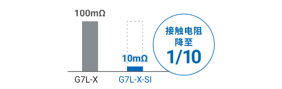 G7L-X：100mΩ、G7L-X-SI：10mΩ（接触电阻降至1/10）