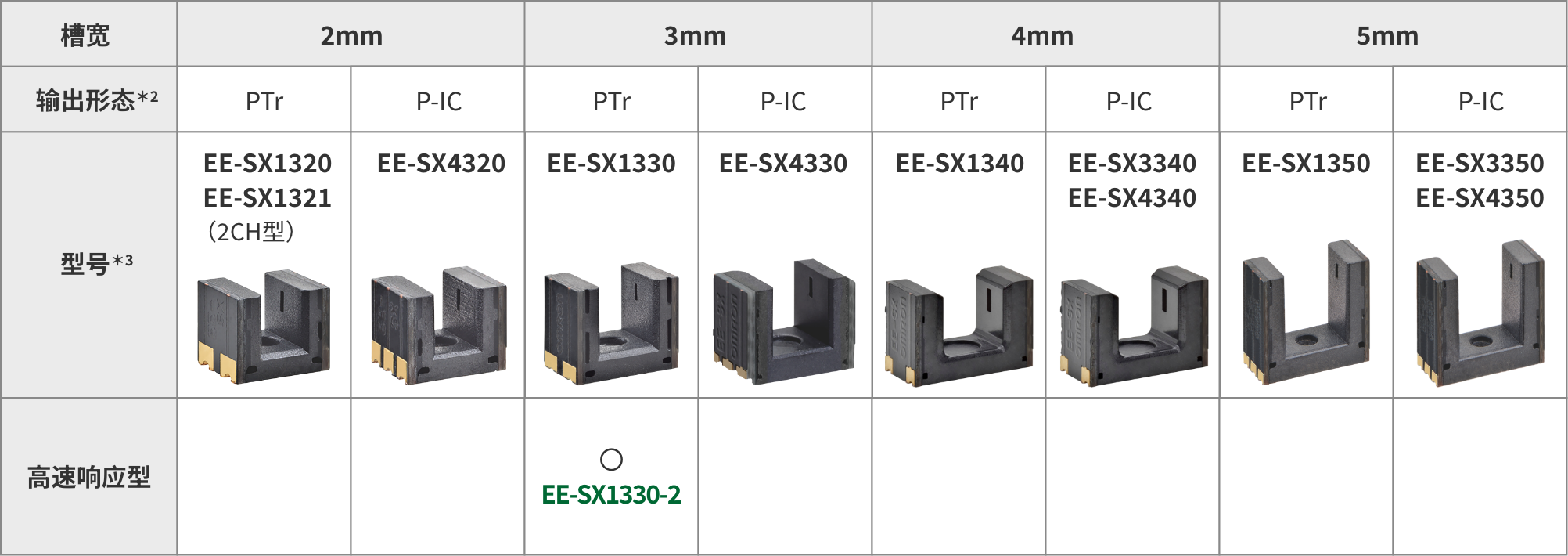 槽宽：3mm、输出形态*2：PTr、型号*3：EE-SX1330、高速响应型：〇EE-SX1330-2