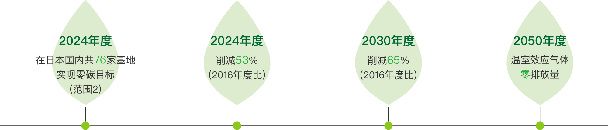 ・2024年度 在日本国内共76家基地 实现零碳目标 (范围2) ・2024年度 削减53% (2016年度比) ・2030年度 削减65% (2016年度比)・ 2050年度 温室效应气体 零排放量 