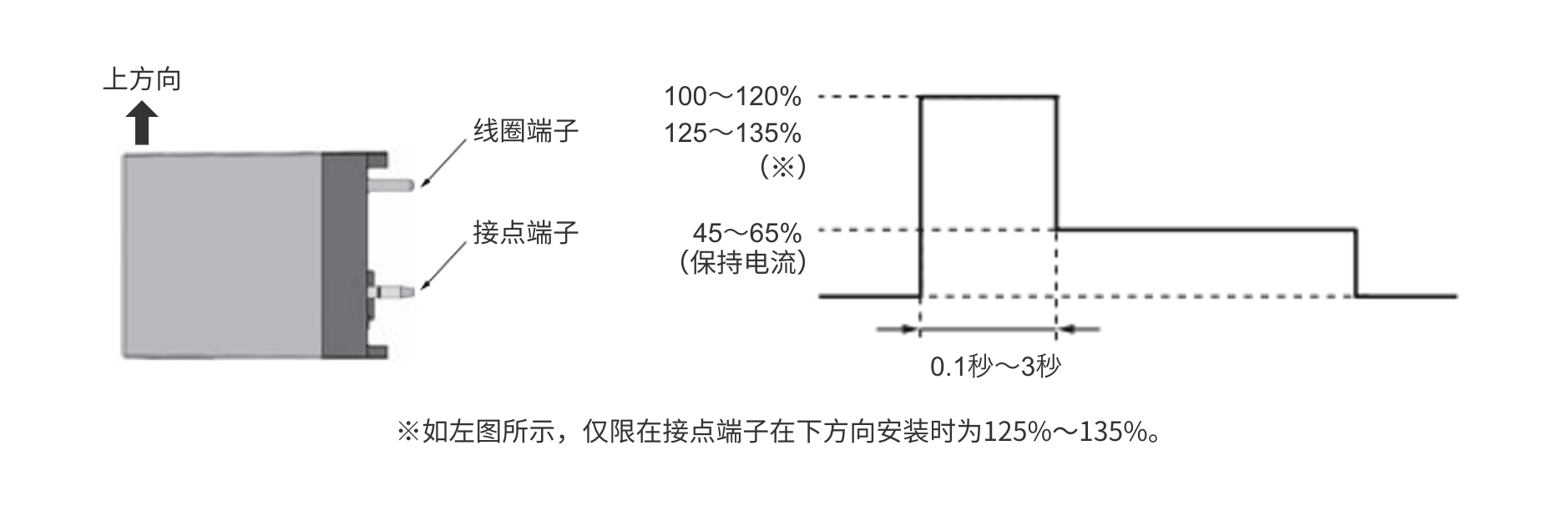 ※如左图所示，仅限在接点端子在下方向安装时为125%～135%。
