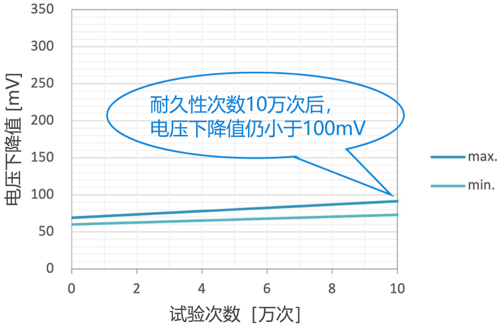 耐久性次数10万次后，电压下降值仍小于100mV