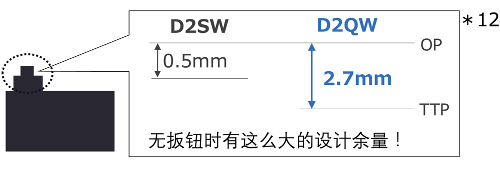 D2SW：OP〜TPP=0.5mm / D2QW：OP〜TPP=2.7mm 无扳钮时有这么大的设计余量！