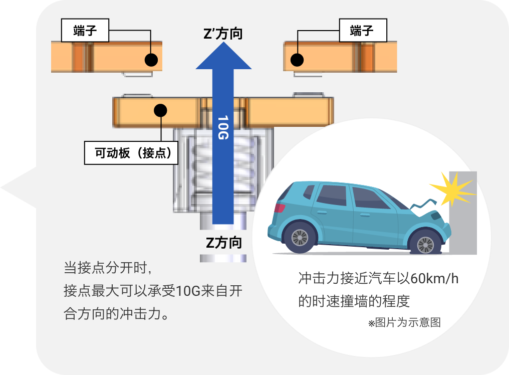 当接点分开时，接点最大可以承受10G来自开合方向的冲击力。例：冲击力接近汽车以60km/h的时速撞墙的程度※图片为示意图。