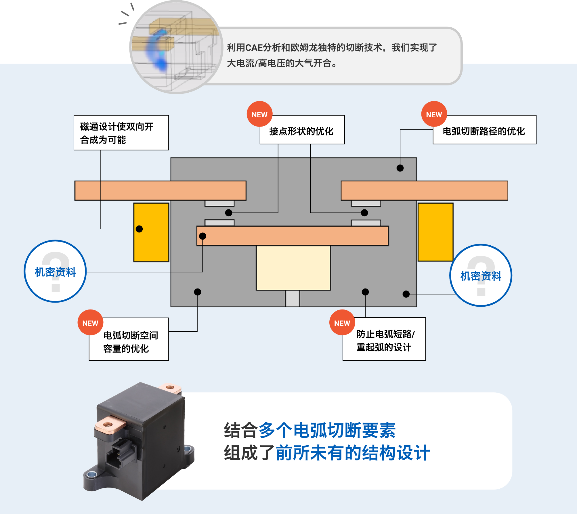 利用CAE分析和欧姆龙独特的切断技术，我们实现了大电流/高电压的大气开合。磁通设计使双向开合成为可能,(NEW)接点形状的优化,(NEW)电弧切断路径的优化,机密资料(NEW)防止电弧短路/重起弧的设计,(NEW)电弧切断空间容量的优化,机密资料。结合多个电弧切断要素组成了前所未有的结构设计