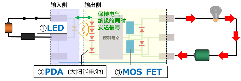 ①使电流输出至LED，->②PDA(太阳能电池)发电，->③MOS FET启动。