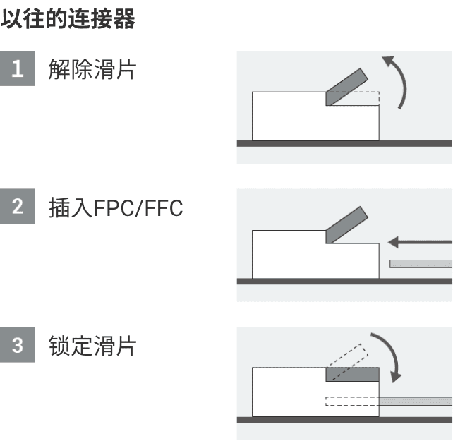 以往的连接器：1.解除滑片 2.插入FPC/FFC 3.锁定滑片。