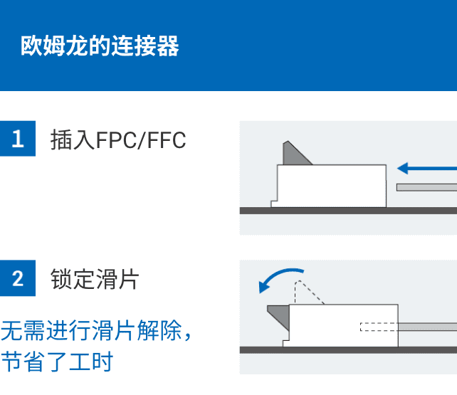 欧姆龙的连接器：1.插入FPC/FFC 2.锁定滑片。无需进行滑片解除，节省了工时。