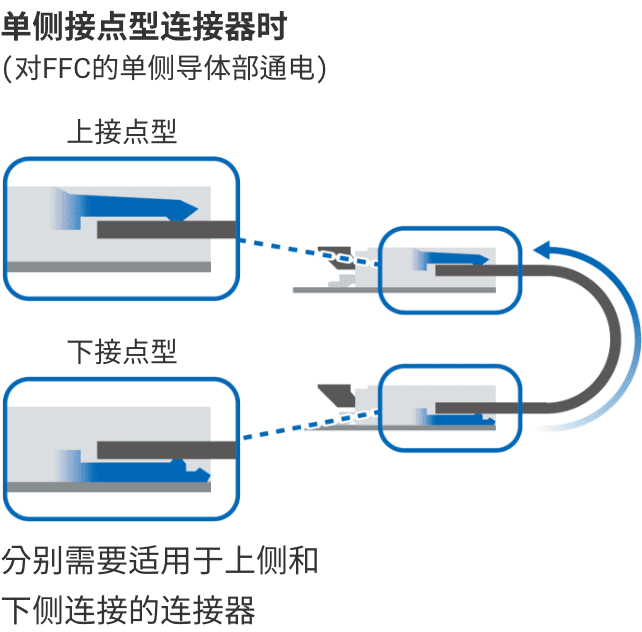 单侧接点型连接器时(对FFC的单侧导体部通电)：分别需要适用于上侧和下侧连接的连接器