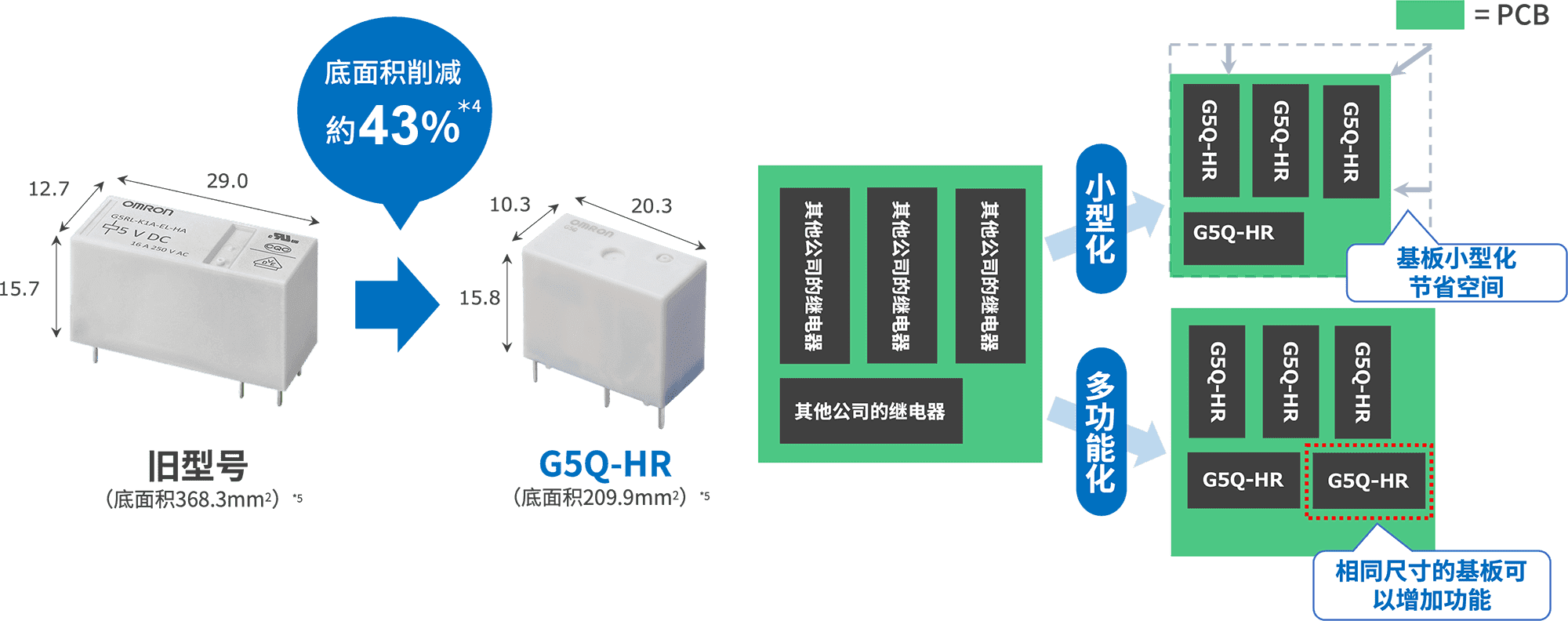 旧型号（底面积368.3mm²）=>G5Q-HR(底面积 209.9mm²)：底面积削减约43%。小型化：基板小型化节省空间。多功能化：相同尺寸的基板可以增加功能。