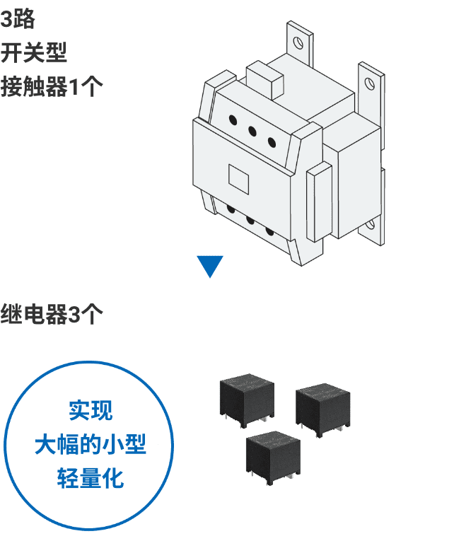 3路开关型接触器1个 => 继电器3个(实现大幅的小型轻量化)