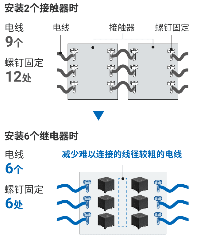 安装2个接触器时:电线9个, 螺钉固定12处 => 安装6个继电器时:电线6个,螺钉固定6处