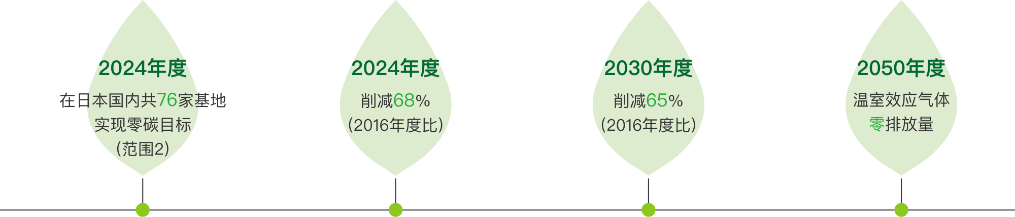 ・2024年度 在日本国内共76家基地 实现零碳目标 (范围2) ・2024年度 削减68% (2016年度比) ・2030年度 削减65% (2016年度比)・ 2050年度 温室效应气体 零排放量 