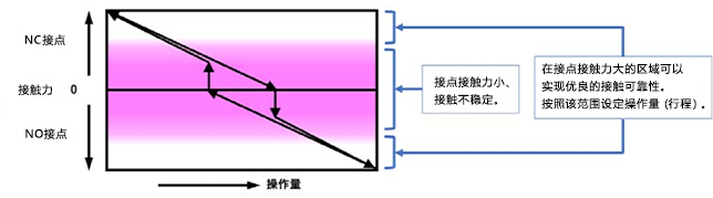 CF(接点接触力)-S(操作量)特性