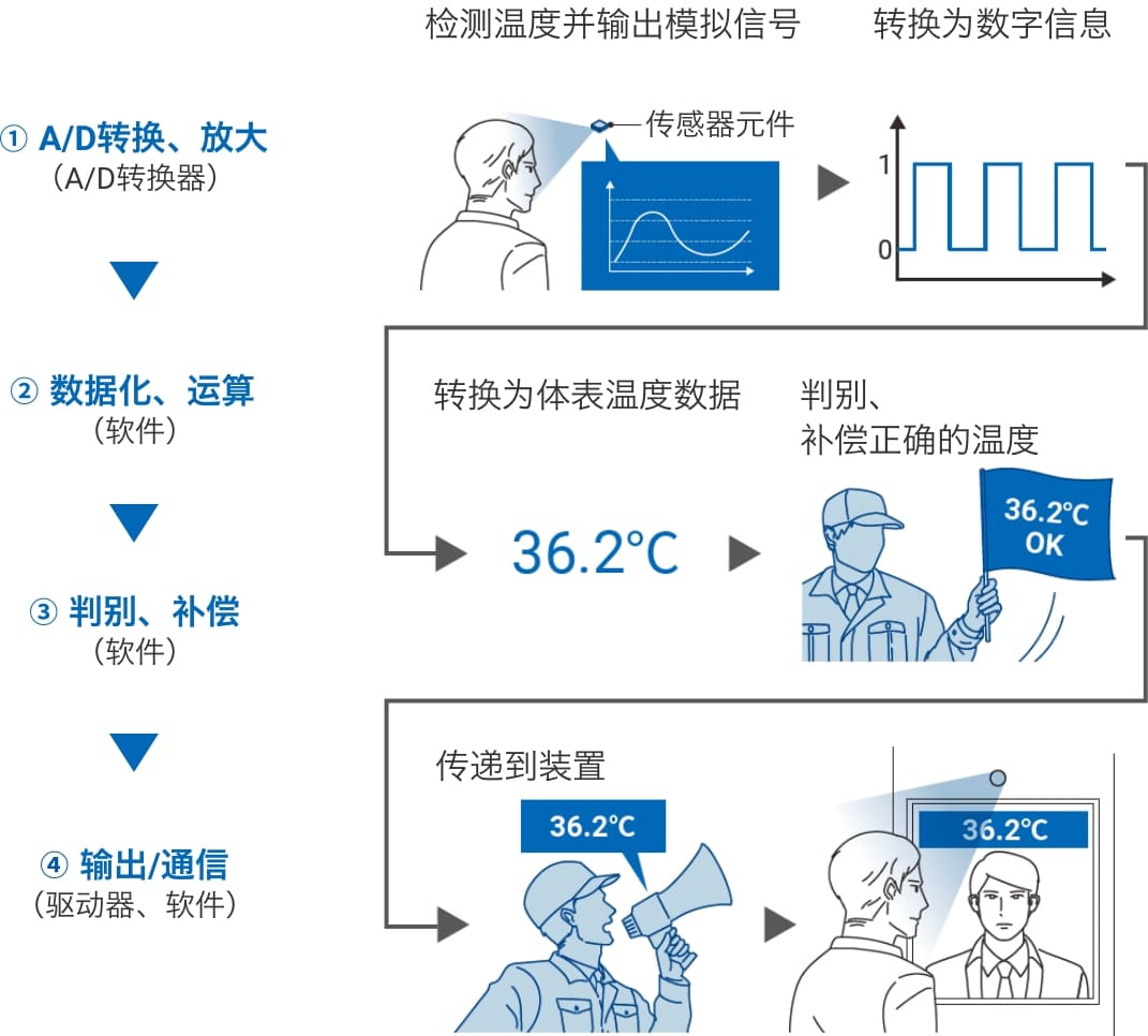 1.A/D转换、放大(A/D转换器):检测温度并输出模拟信号-->转换为数字信息,2.数据化、运算(软件):转换为体表温度数据,3.判别、补偿(软件):判别、补偿正确的温度,4.输出/通信(驱动器、软件)传递到装置