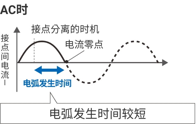 AC时 电弧发生时间较短