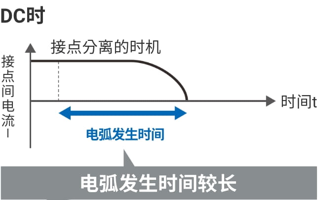 DC时 电弧发生时间较长