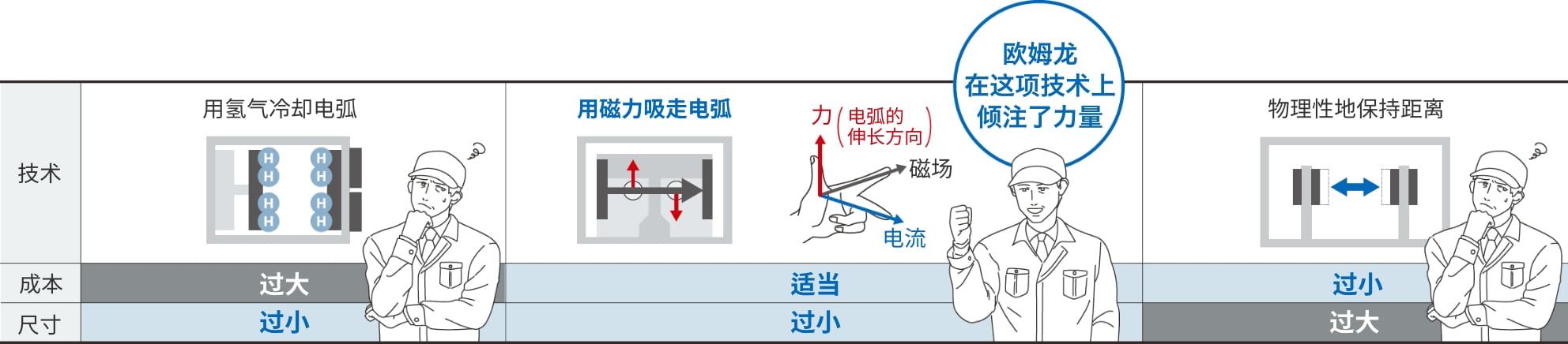 用氢气冷却电弧。用磁力吸走电弧。（欧姆龙在这项技术上倾注了力量）物理性地保持距离。