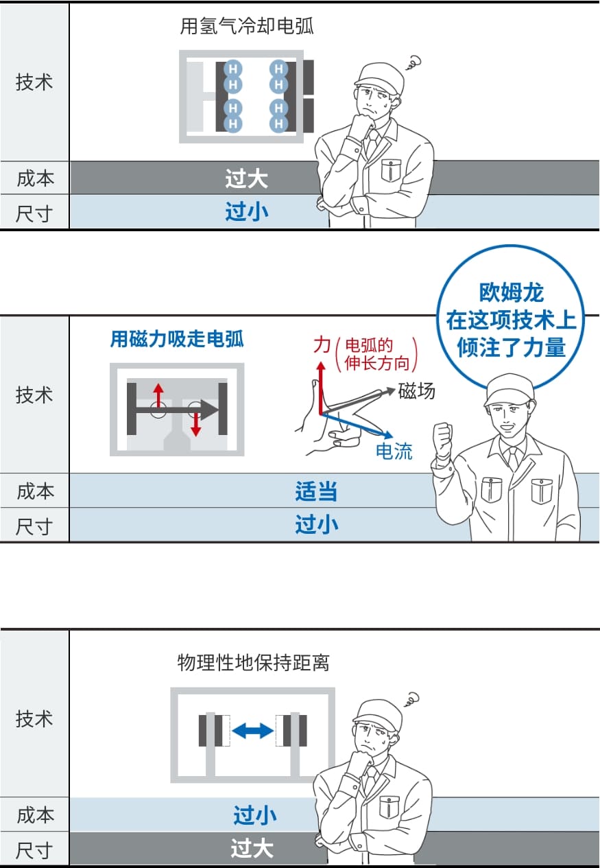 用氢气冷却电弧。用磁力吸走电弧。（欧姆龙在这项技术上倾注了力量）物理性地保持距离。