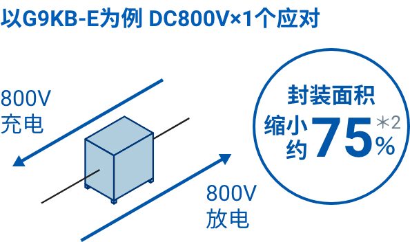 以G9KB-E为例 DC800V×1个应对（封装面积缩小约75％）