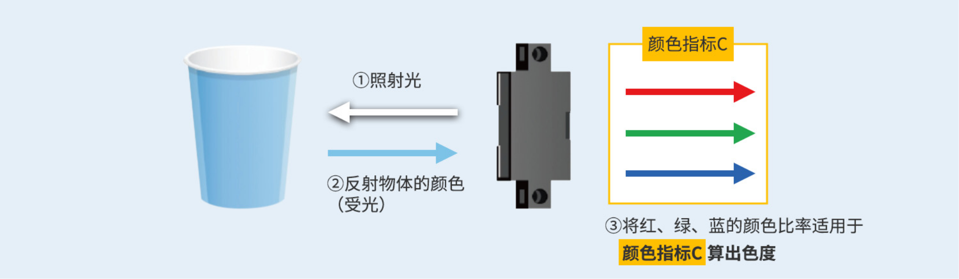 ①照射光②反射物体的颜色（受光）③将红、绿、蓝的颜色比率适用于颜色指标C算出色度